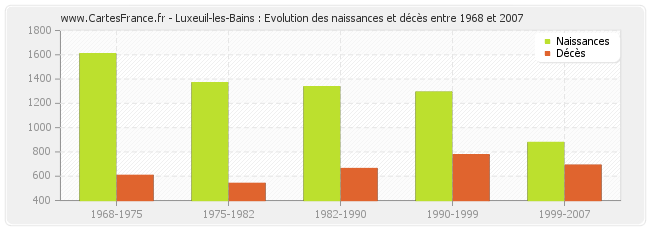 Luxeuil-les-Bains : Evolution des naissances et décès entre 1968 et 2007