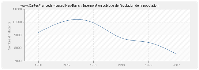 Luxeuil-les-Bains : Interpolation cubique de l'évolution de la population