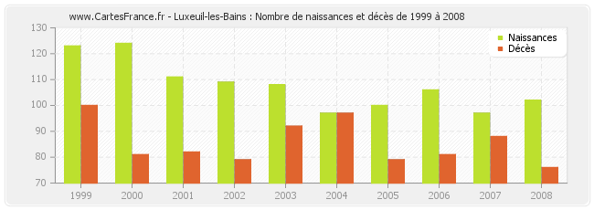 Luxeuil-les-Bains : Nombre de naissances et décès de 1999 à 2008
