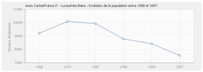 Population Luxeuil-les-Bains