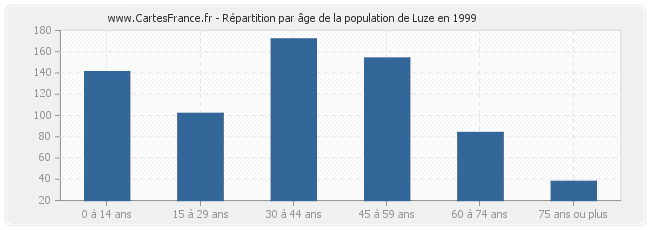 Répartition par âge de la population de Luze en 1999