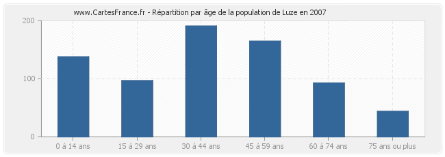 Répartition par âge de la population de Luze en 2007