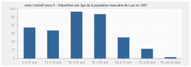 Répartition par âge de la population masculine de Luze en 2007