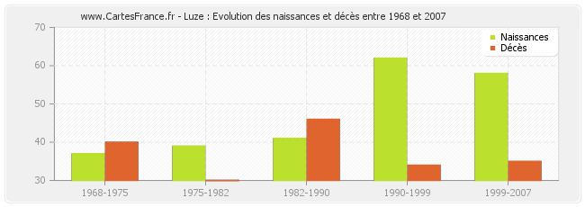 Luze : Evolution des naissances et décès entre 1968 et 2007