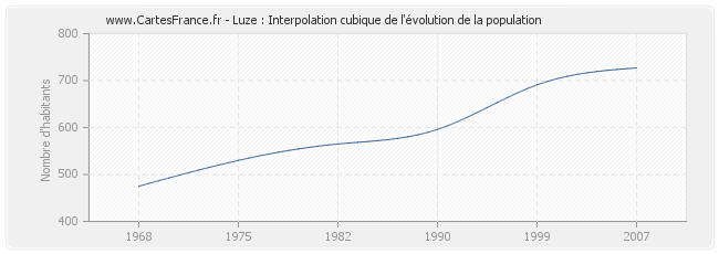Luze : Interpolation cubique de l'évolution de la population