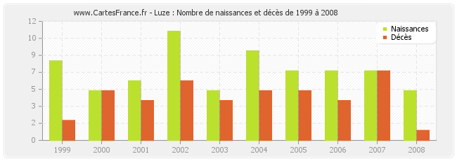 Luze : Nombre de naissances et décès de 1999 à 2008