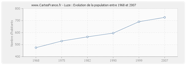 Population Luze