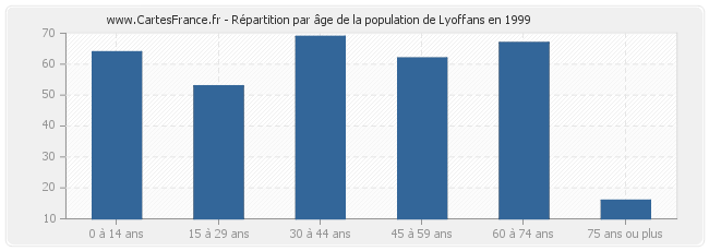 Répartition par âge de la population de Lyoffans en 1999