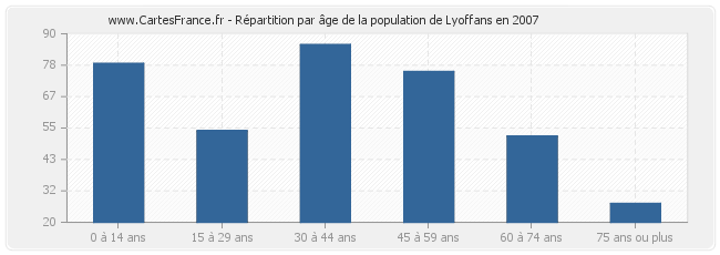 Répartition par âge de la population de Lyoffans en 2007