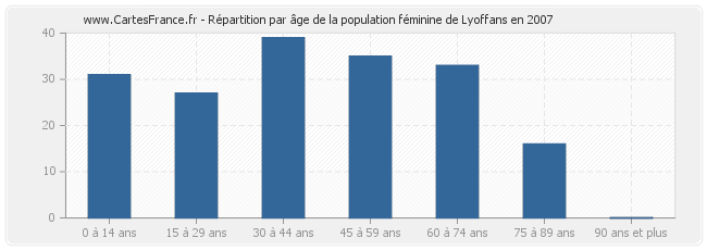 Répartition par âge de la population féminine de Lyoffans en 2007