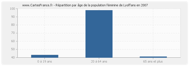 Répartition par âge de la population féminine de Lyoffans en 2007