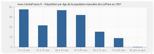 Répartition par âge de la population masculine de Lyoffans en 2007