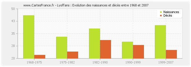 Lyoffans : Evolution des naissances et décès entre 1968 et 2007