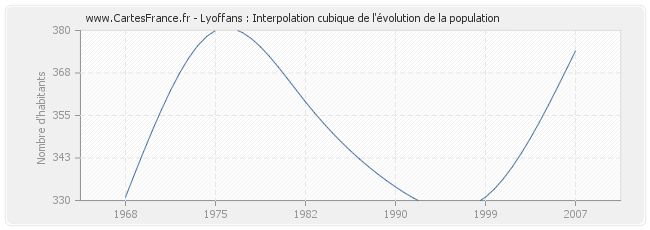 Lyoffans : Interpolation cubique de l'évolution de la population