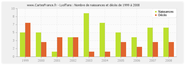 Lyoffans : Nombre de naissances et décès de 1999 à 2008