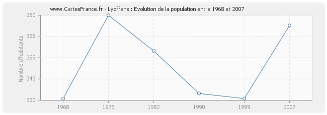 Population Lyoffans