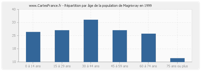 Répartition par âge de la population de Magnivray en 1999