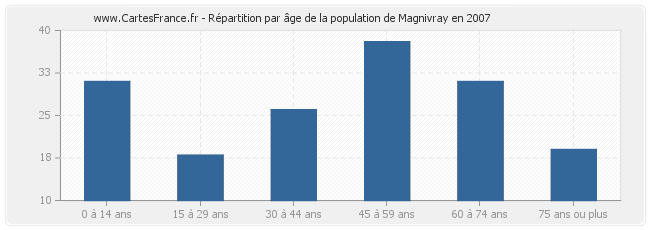 Répartition par âge de la population de Magnivray en 2007