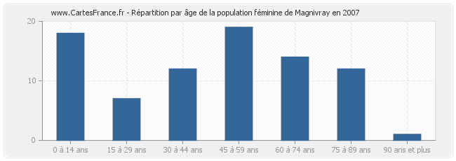 Répartition par âge de la population féminine de Magnivray en 2007