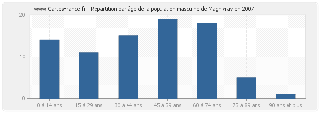 Répartition par âge de la population masculine de Magnivray en 2007