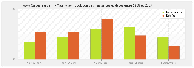 Magnivray : Evolution des naissances et décès entre 1968 et 2007