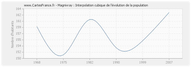 Magnivray : Interpolation cubique de l'évolution de la population