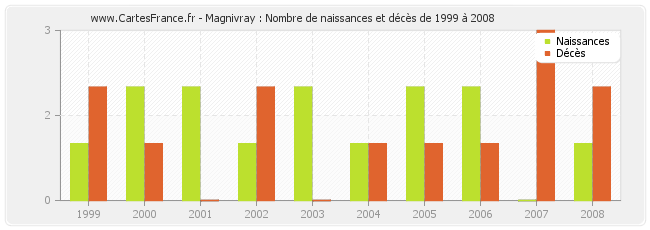 Magnivray : Nombre de naissances et décès de 1999 à 2008
