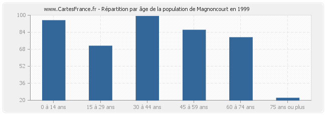 Répartition par âge de la population de Magnoncourt en 1999