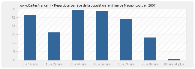 Répartition par âge de la population féminine de Magnoncourt en 2007