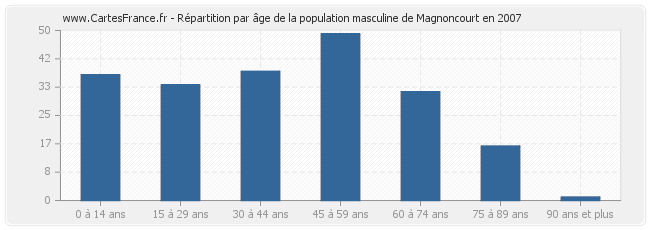 Répartition par âge de la population masculine de Magnoncourt en 2007