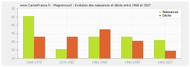 Magnoncourt : Evolution des naissances et décès entre 1968 et 2007