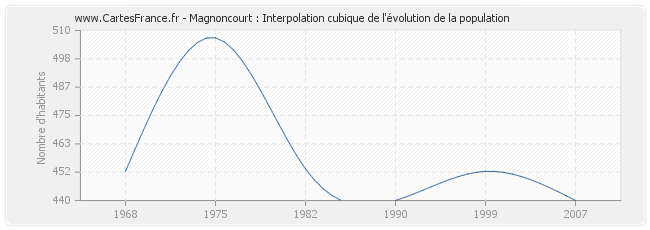 Magnoncourt : Interpolation cubique de l'évolution de la population