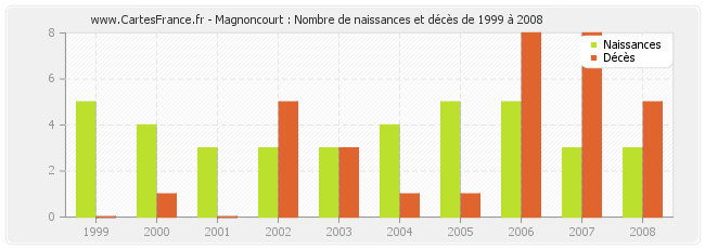 Magnoncourt : Nombre de naissances et décès de 1999 à 2008