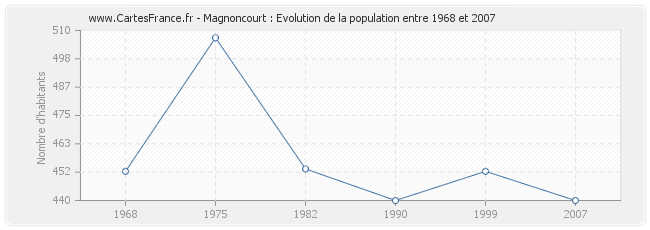 Population Magnoncourt
