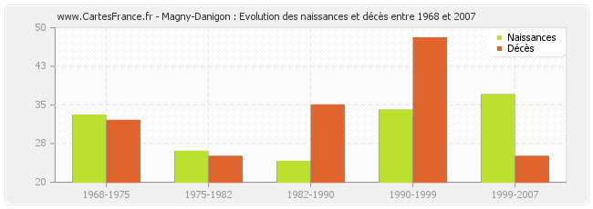 Magny-Danigon : Evolution des naissances et décès entre 1968 et 2007