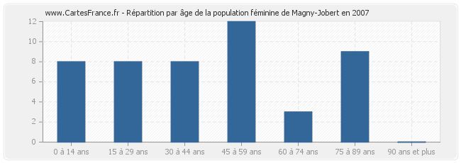 Répartition par âge de la population féminine de Magny-Jobert en 2007