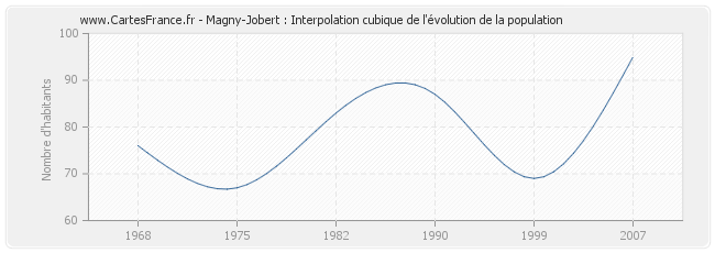 Magny-Jobert : Interpolation cubique de l'évolution de la population