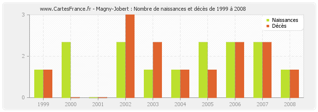 Magny-Jobert : Nombre de naissances et décès de 1999 à 2008