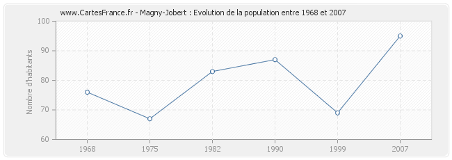 Population Magny-Jobert