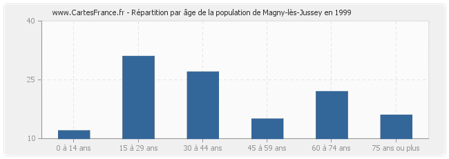 Répartition par âge de la population de Magny-lès-Jussey en 1999