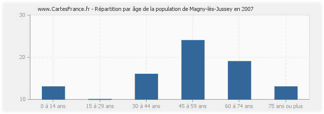 Répartition par âge de la population de Magny-lès-Jussey en 2007
