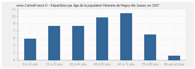 Répartition par âge de la population féminine de Magny-lès-Jussey en 2007