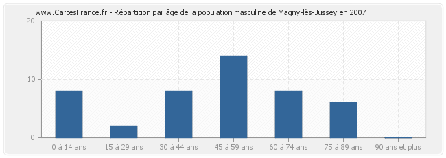 Répartition par âge de la population masculine de Magny-lès-Jussey en 2007