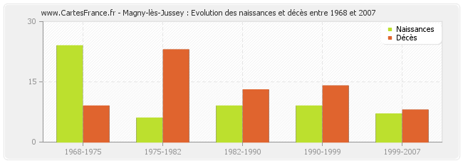 Magny-lès-Jussey : Evolution des naissances et décès entre 1968 et 2007