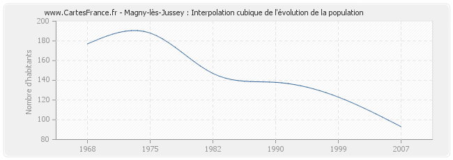 Magny-lès-Jussey : Interpolation cubique de l'évolution de la population