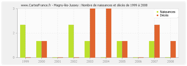 Magny-lès-Jussey : Nombre de naissances et décès de 1999 à 2008