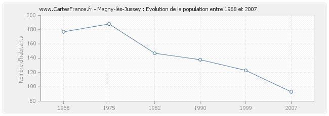 Population Magny-lès-Jussey