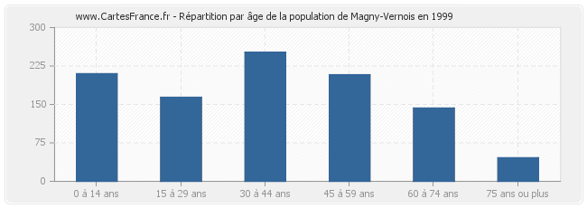 Répartition par âge de la population de Magny-Vernois en 1999