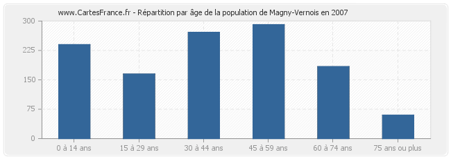 Répartition par âge de la population de Magny-Vernois en 2007