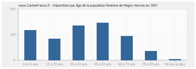 Répartition par âge de la population féminine de Magny-Vernois en 2007